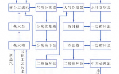 　某公司過(guò)濾工藝真空系統(tǒng)所產(chǎn)生的廢氣、污水及能量消耗分析