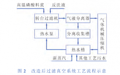 工藝流程改造后的過(guò)濾器真空系統(tǒng)工藝流程　
