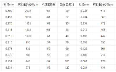 液體過(guò)濾袋目數(shù)